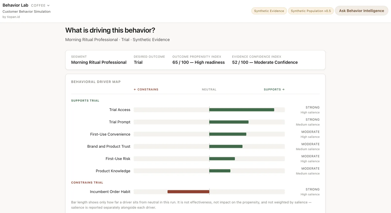 BehaviorLab — behavioral driver map showing which drivers support or constrain a trial outcome, with salience reported per driver.