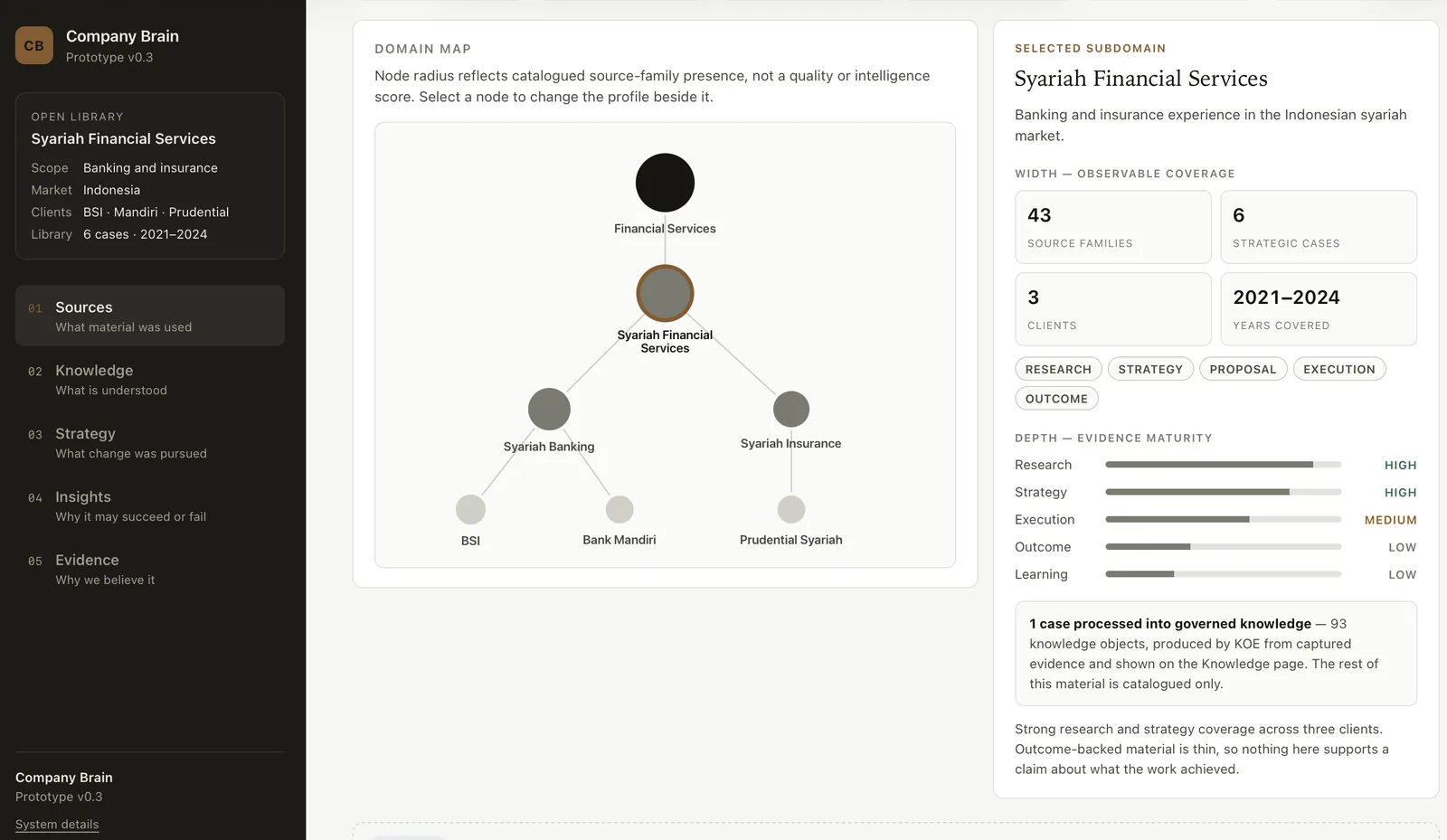 Company Brain — domain map of catalogued knowledge sources across Syariah financial services, with coverage and evidence-maturity readouts.