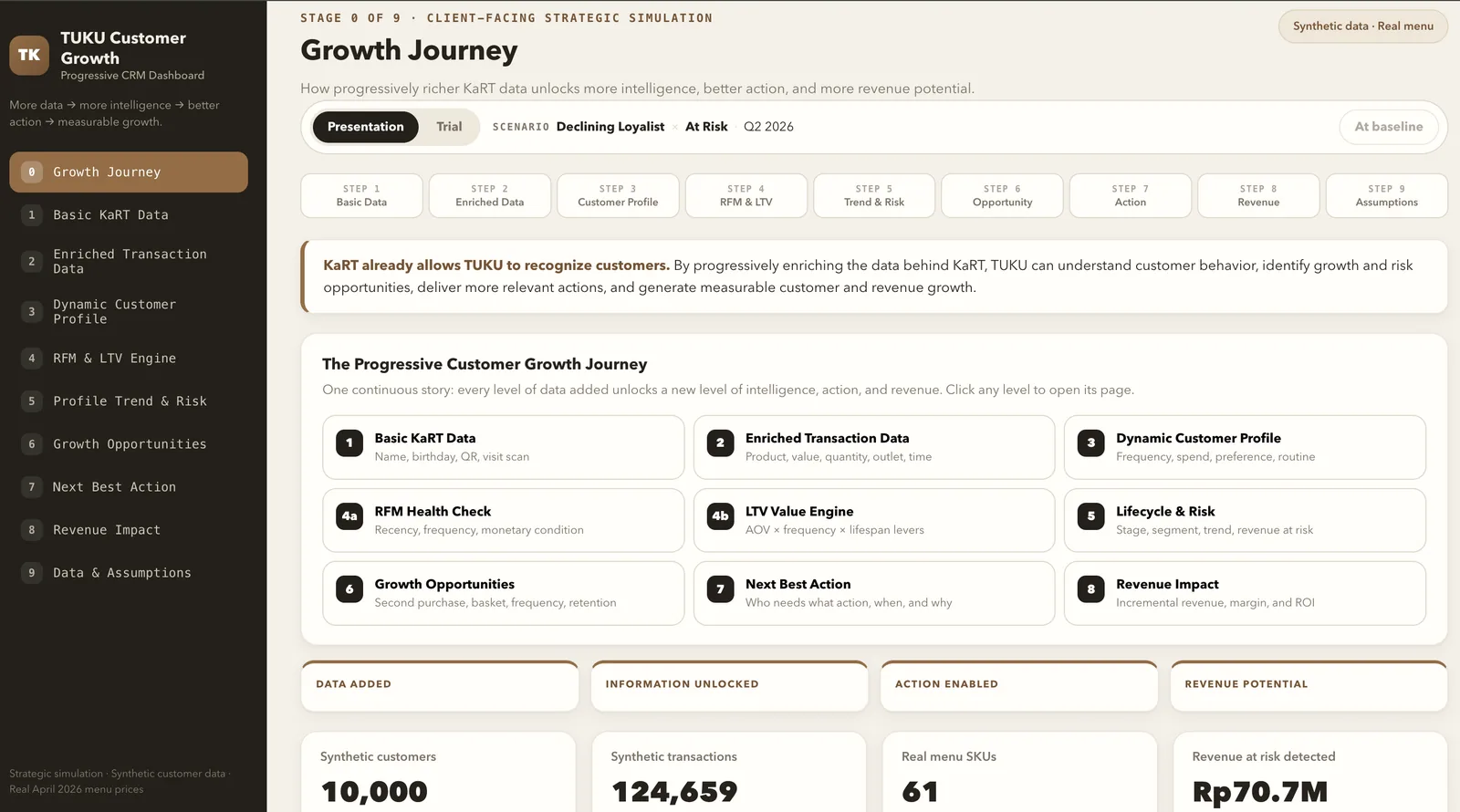 Uplift — customer growth journey dashboard mapping how progressively richer customer data unlocks intelligence, action and revenue potential.
